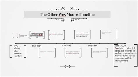 the other wes moore timeline